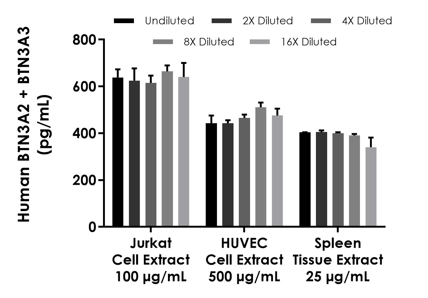 Sandwich ELISA - Human BTN3A2 + BTN3A3 ELISA Kit- Intracellular (AB323690), expandable thumbnail