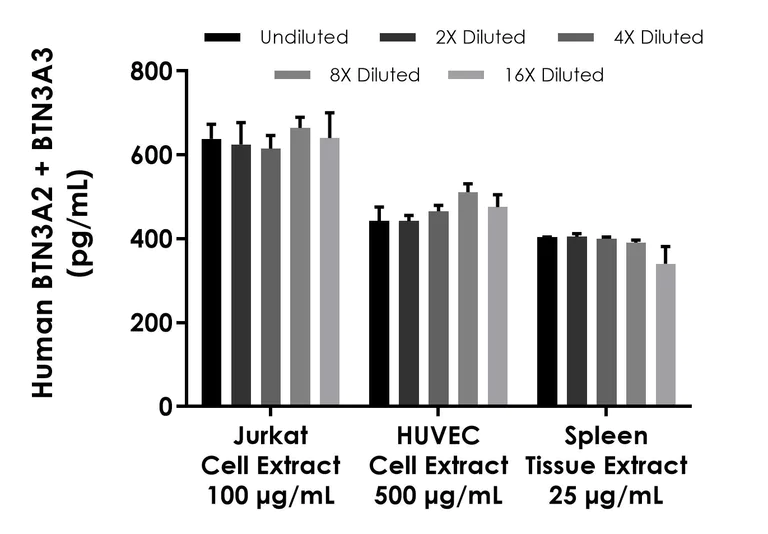 Sandwich ELISA - Human BTN3A2 + BTN3A3 ELISA Kit- Intracellular (AB323690)
