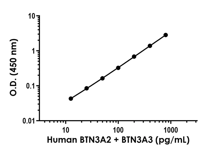 Sandwich ELISA - Human BTN3A2 + BTN3A3 ELISA Kit- Intracellular (AB323690)