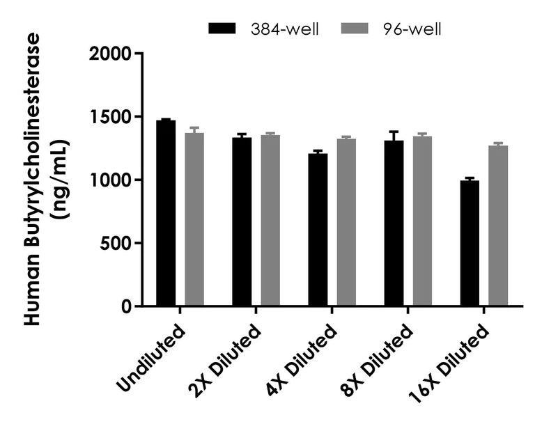 Sandwich ELISA - Human Butyrylcholinesterase ELISA Kit- Extracellular (AB322429)