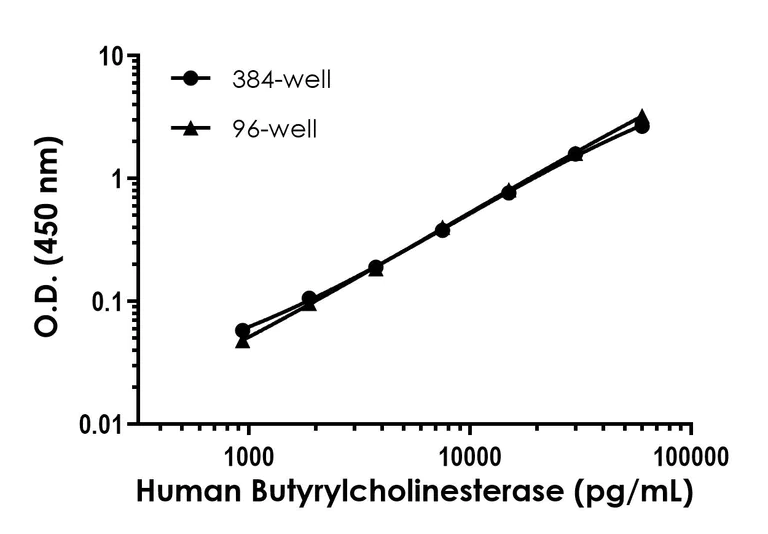 Sandwich ELISA - Human Butyrylcholinesterase ELISA Kit- Extracellular (AB322429)
