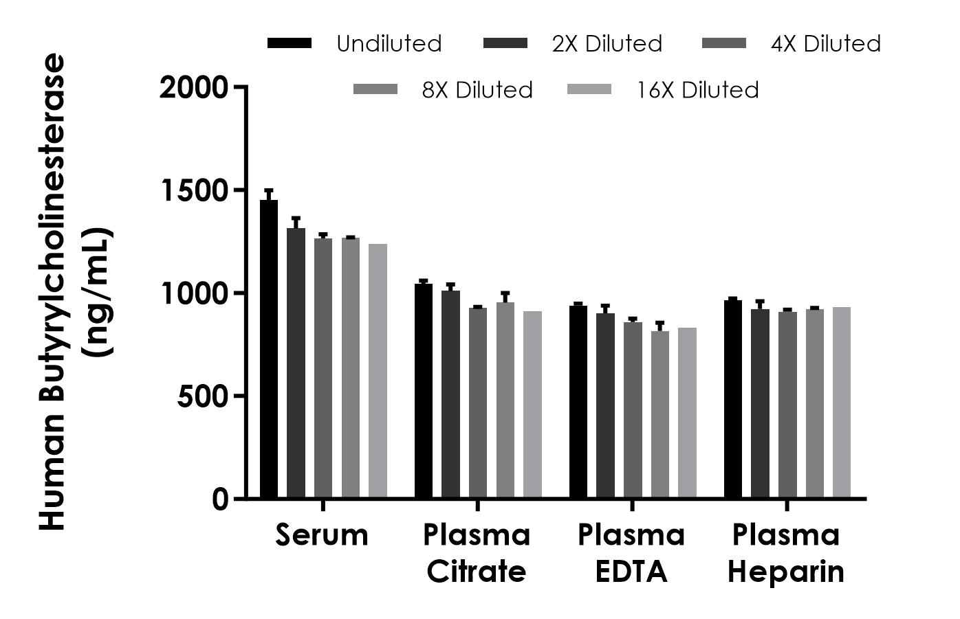 Sandwich ELISA - Human Butyrylcholinesterase ELISA Kit- Extracellular (AB322429)