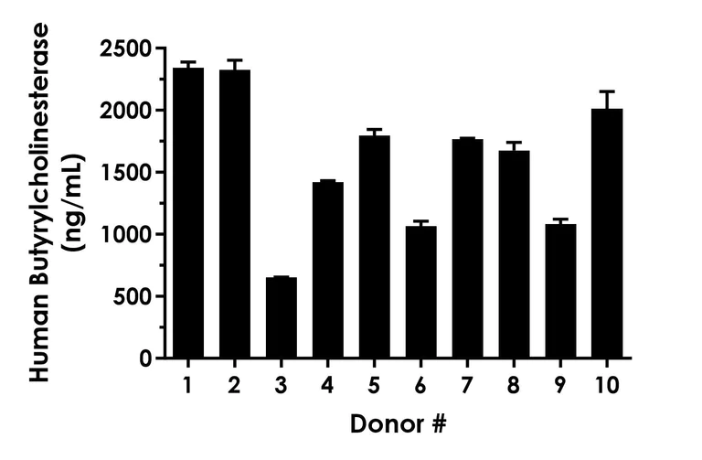Sandwich ELISA - Human Butyrylcholinesterase ELISA Kit- Extracellular (AB322429)