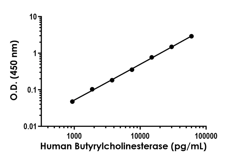 Sandwich ELISA - Human Butyrylcholinesterase ELISA Kit- Extracellular (AB322429)