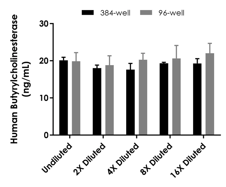 Sandwich ELISA - Human Butyrylcholinesterase ELISA Kit- Intracellular (AB322430)