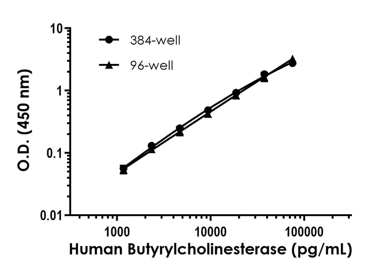 Sandwich ELISA - Human Butyrylcholinesterase ELISA Kit- Intracellular (AB322430)