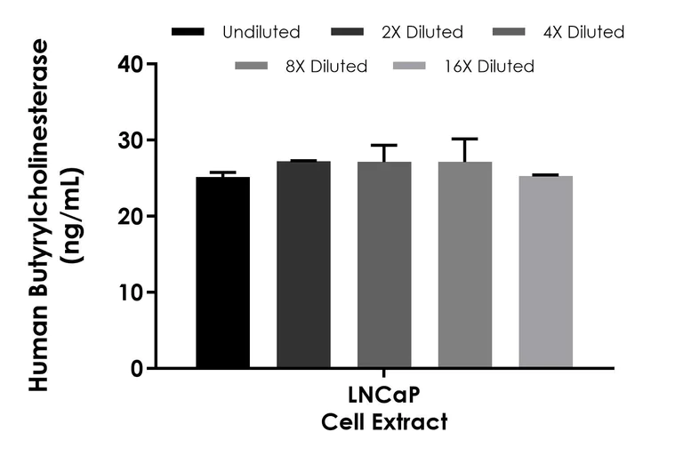Sandwich ELISA - Human Butyrylcholinesterase ELISA Kit- Intracellular (AB322430)
