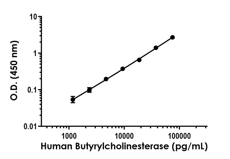 Sandwich ELISA - Human Butyrylcholinesterase ELISA Kit- Intracellular (AB322430)
