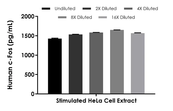 Sandwich ELISA - Human c-Fos ELISA Kit (AB264626)