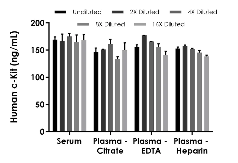 Sandwich ELISA - Human c-Kit ELISA Kit (AB315063)