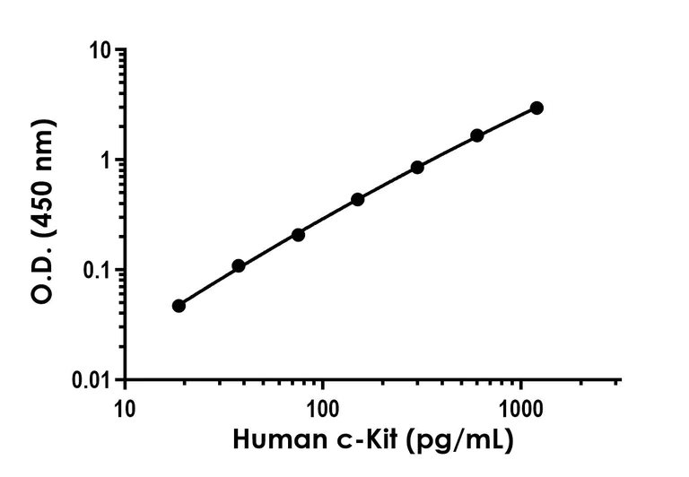 Sandwich ELISA - Human c-Kit ELISA Kit (AB315063)