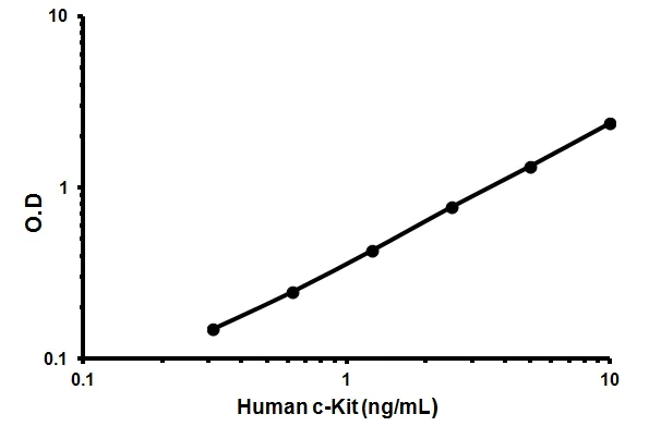 Sandwich ELISA - Human c-Kit ELISA Kit (CD117) (AB45924)