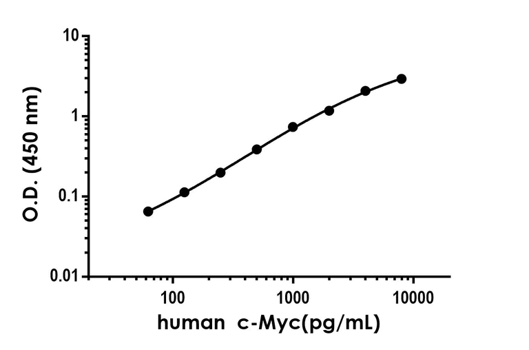 Sandwich ELISA - Human c-Myc Antibody Pair - BSA and Azide free (AB290702)