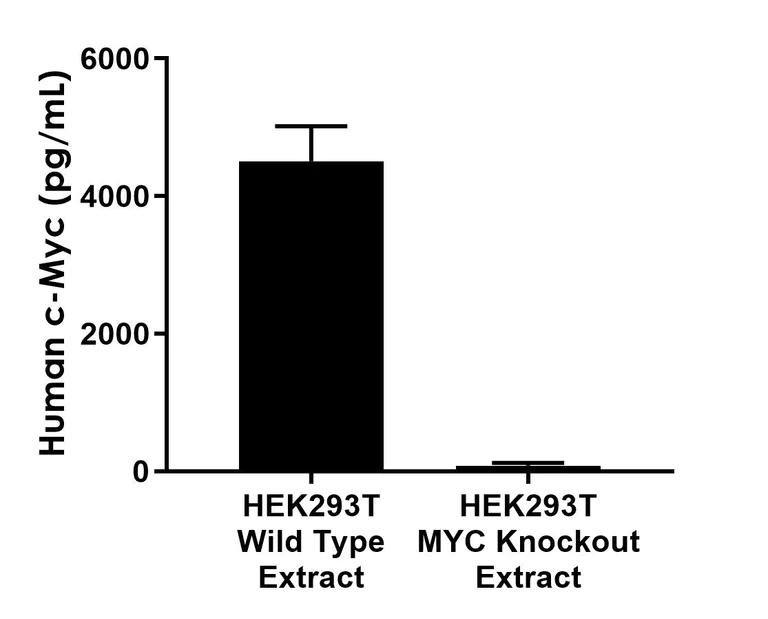 Sandwich ELISA - Human c-Myc Antibody Pair - BSA and Azide free (AB290702)