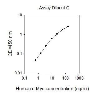 ELISA - Human c-Myc ELISA Kit (AB277452)