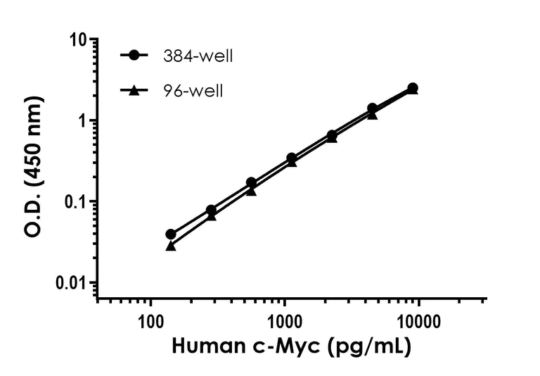 Sandwich ELISA - Human c-Myc ELISA Kit (AB323521)