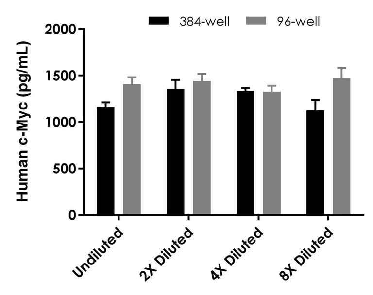 Sandwich ELISA - Human c-Myc ELISA Kit (AB323521)