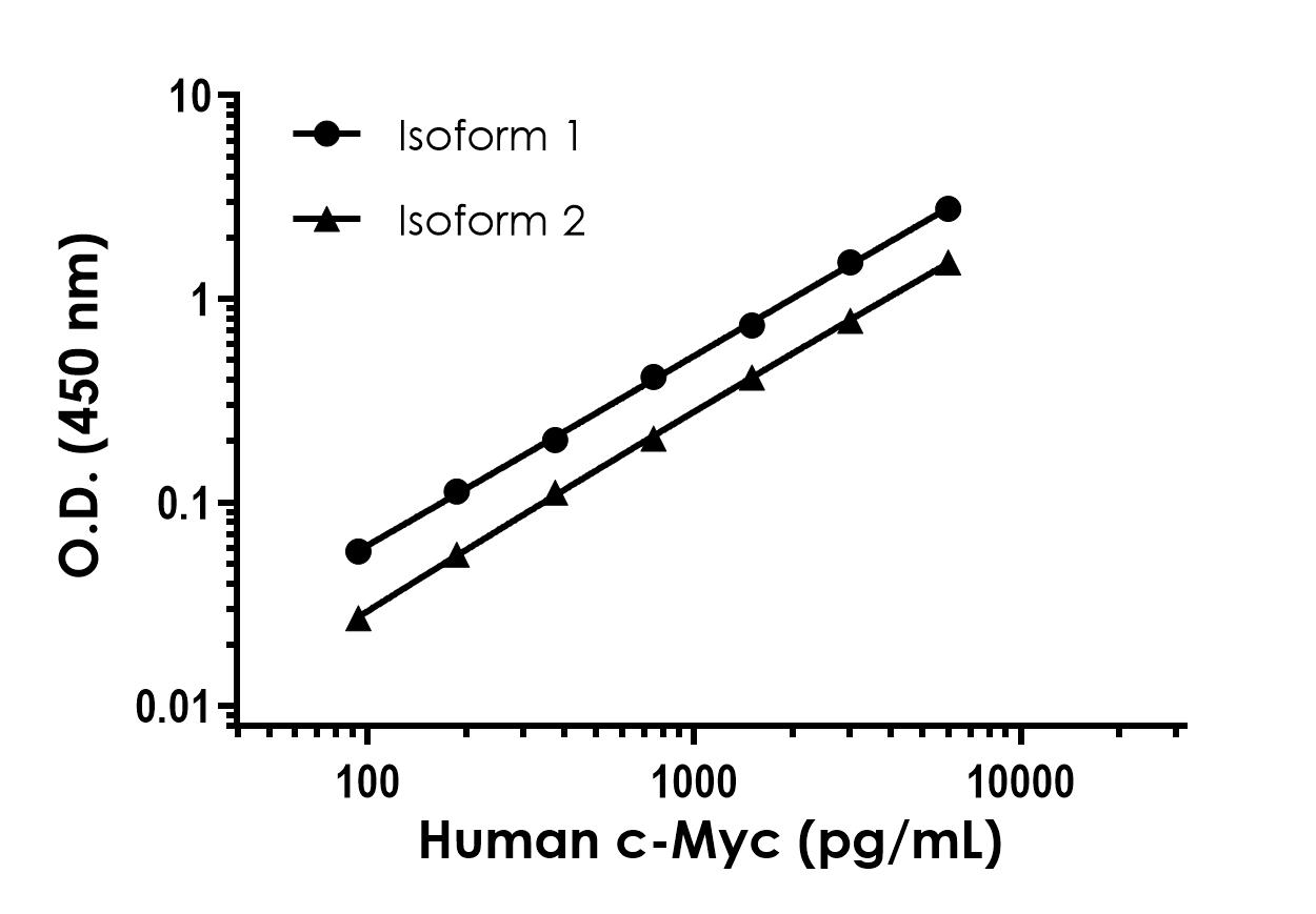 Sandwich ELISA - Human c-Myc ELISA Kit (AB323521)