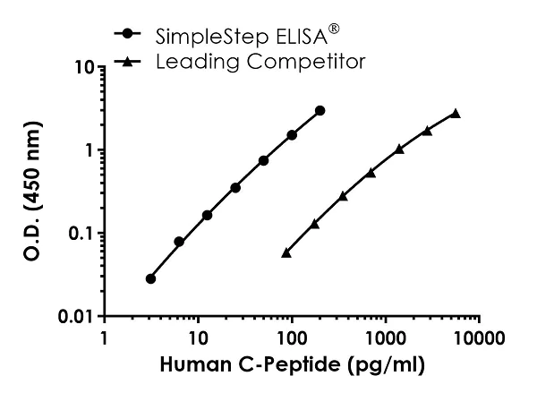 Sandwich ELISA - Human C-Peptide ELISA Kit (AB260064)