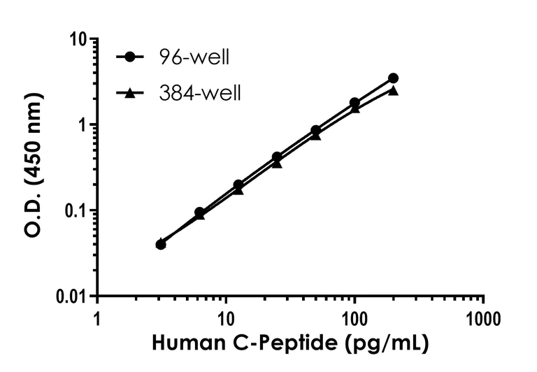 Sandwich ELISA - Human C-Peptide ELISA Kit (AB260064)