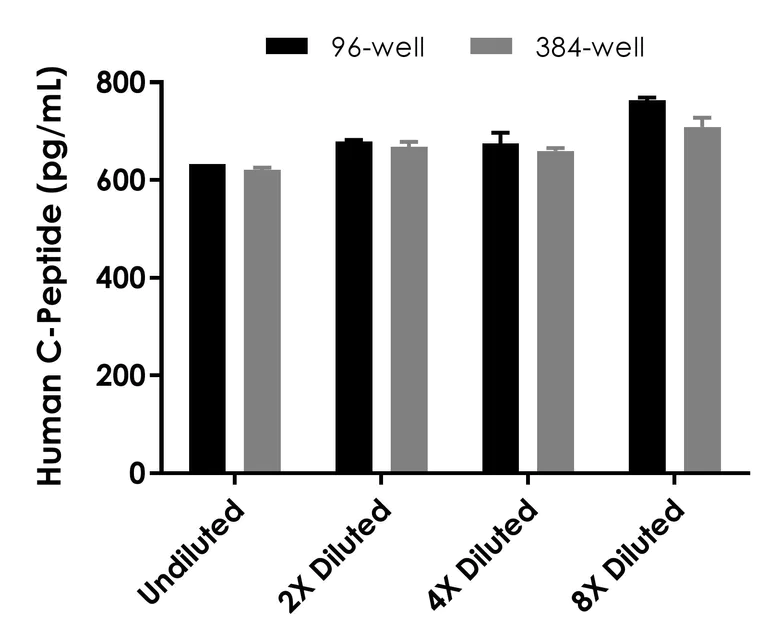 Sandwich ELISA - Human C-Peptide ELISA Kit (AB260064)