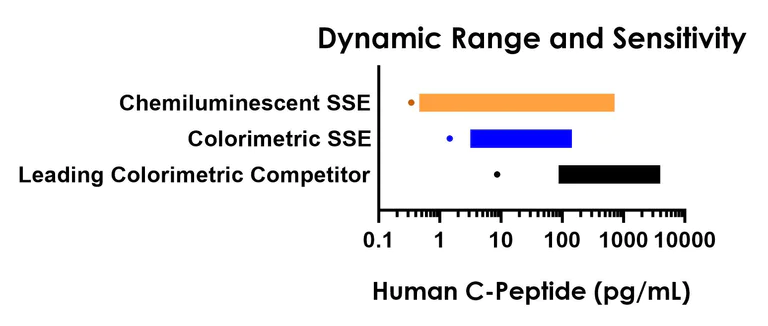 Sandwich ELISA - Human C-Peptide (Insulin C-peptide) ELISA Kit, Chemiluminescent (AB325367)