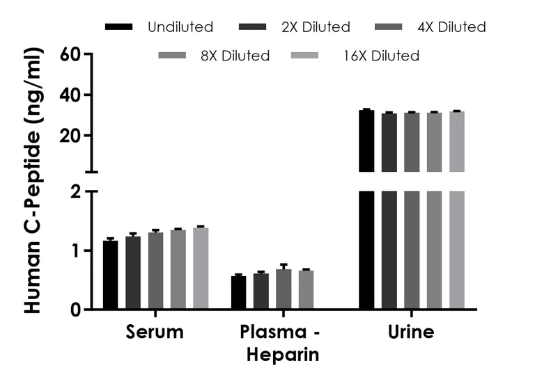 Sandwich ELISA - Human C-Peptide (Insulin C-peptide) ELISA Kit, Chemiluminescent (AB325367)