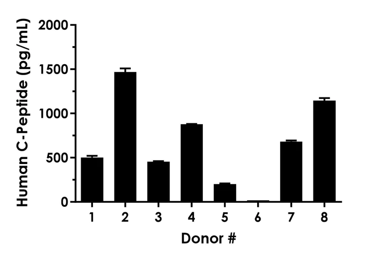 Sandwich ELISA - Human C-Peptide (Insulin C-peptide) ELISA Kit, Chemiluminescent (AB325367)