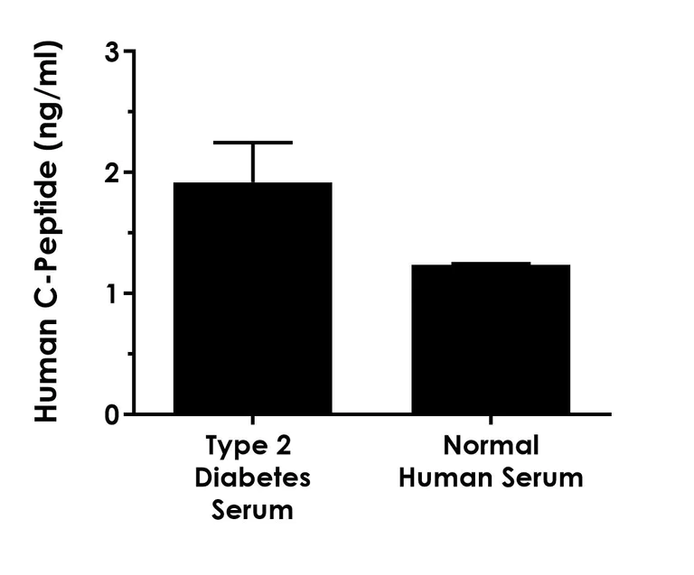 Sandwich ELISA - Human C-Peptide (Insulin C-peptide) ELISA Kit, Chemiluminescent (AB325367)