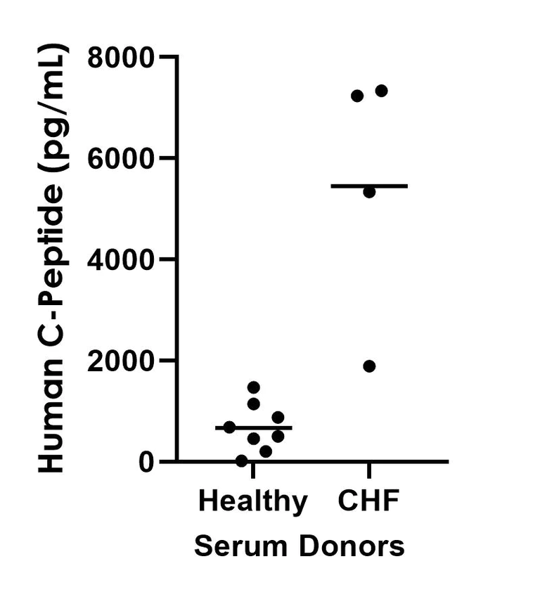 Sandwich ELISA - Human C-Peptide (Insulin C-peptide) ELISA Kit, Chemiluminescent (AB325367)