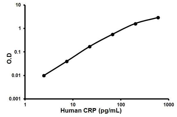 Sandwich ELISA - Human C Reactive Protein ELISA Kit (CRP) (AB99995)