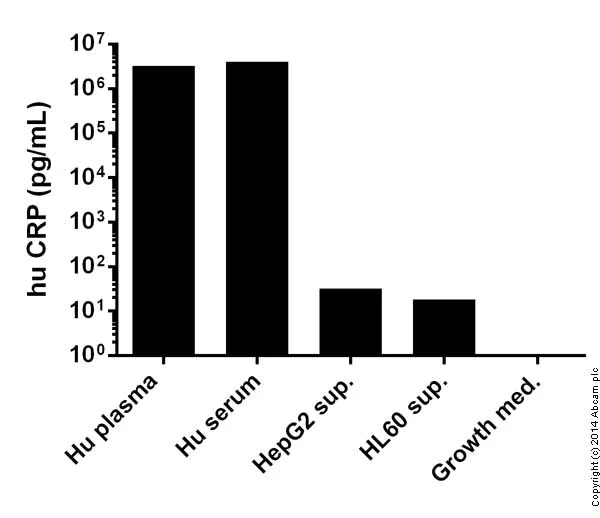 Sandwich ELISA - Human C Reactive Protein ELISA Kit (CRP) (AB99995)