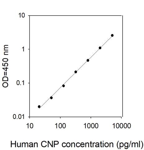 Sandwich ELISA - Human C-type Natriuretic Peptide ELISA Kit (AB314720)