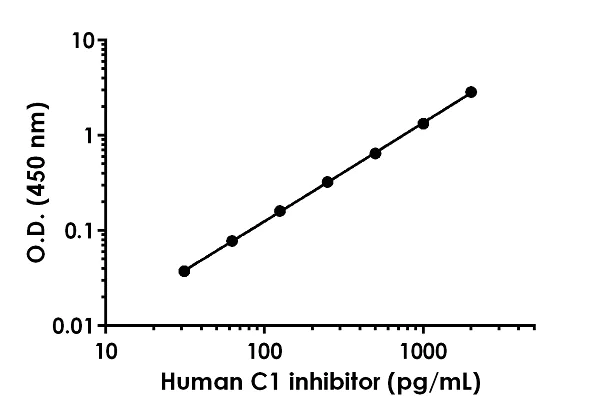 Sandwich ELISA - Human C1 inhibitor Antibody Pair - BSA and Azide free (AB244029)