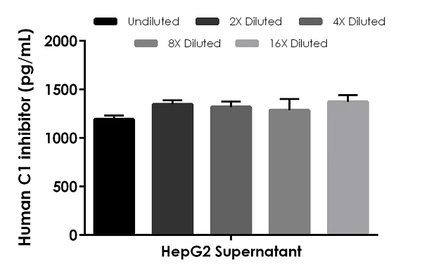 Sandwich ELISA - Human C1 inhibitor ELISA Kit (AB224883)