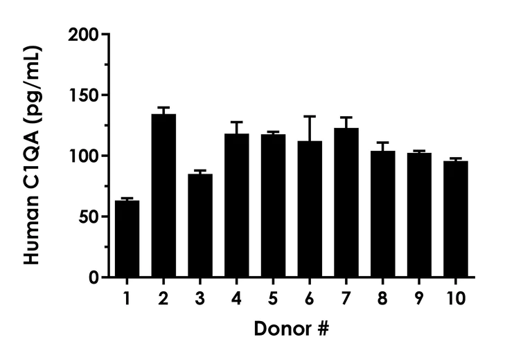 Sandwich ELISA - Human C1QA ELISA Kit (AB300309)