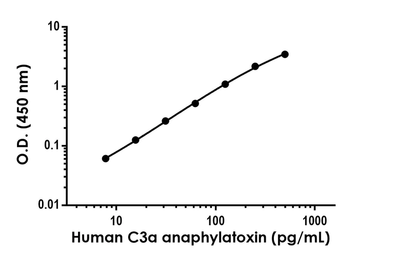 Sandwich ELISA - Human C3a anaphylatoxin Antibody Pair - BSA and Azide free (AB316993)