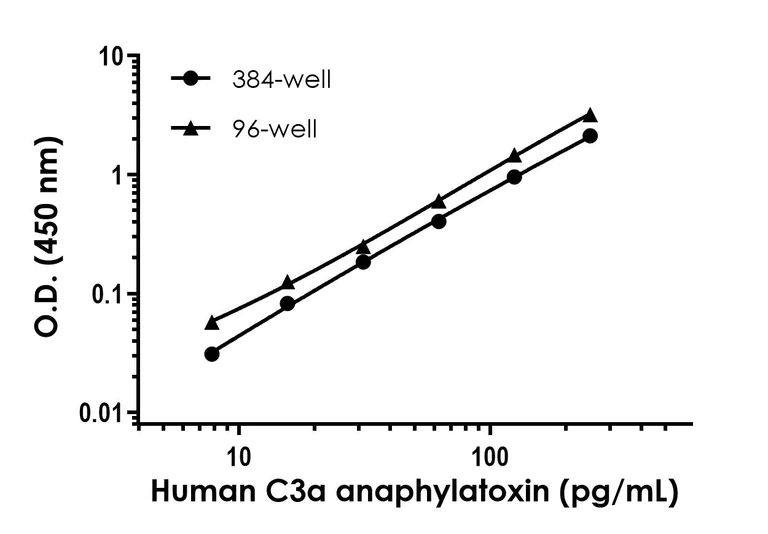 Sandwich ELISA - Human C3a anaphylatoxin ELISA Kit (AB323699)