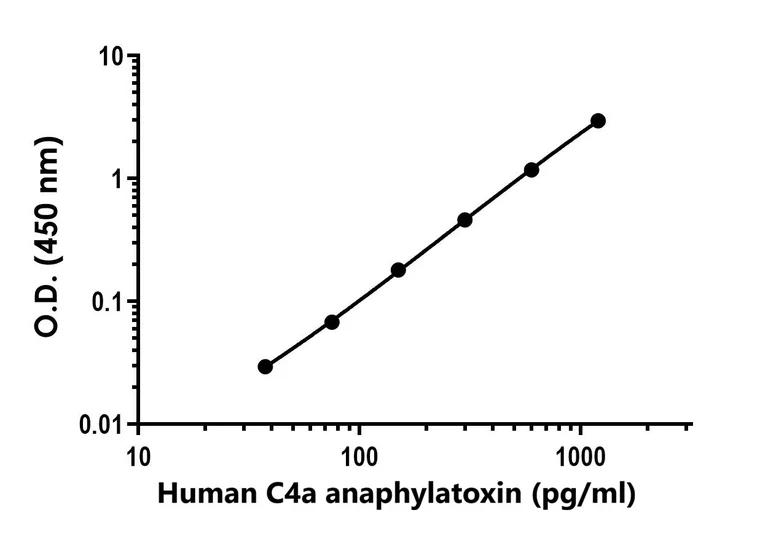 Sandwich ELISA - Human C4a anaphylatoxin ELISA Kit (AB315320)