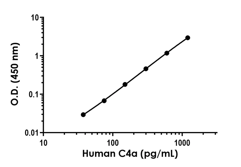 Sandwich ELISA - Human C4a ELISA Kit (AB315320)