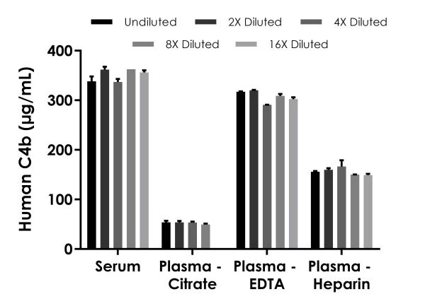 Sandwich ELISA - Human C4b ELISA Kit (Complement C4-B) (AB277717)