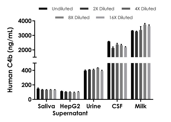 Sandwich ELISA - Human C4b ELISA Kit (Complement C4-B) (AB277717), expandable thumbnail