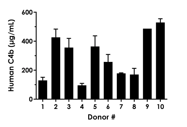 Sandwich ELISA - Human C4b ELISA Kit (Complement C4-B) (AB277717)