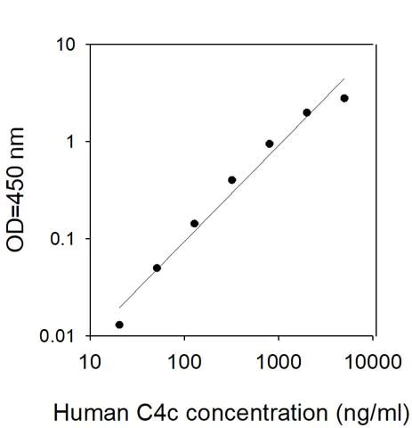 Sandwich ELISA - Human C4c ELISA Kit (AB313519)