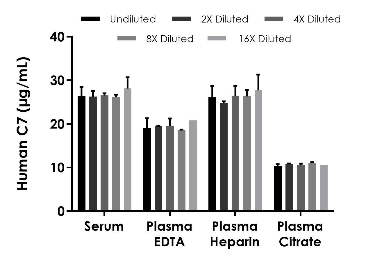 Sandwich ELISA - Human C7 ELISA Kit (AB304938), expandable thumbnail