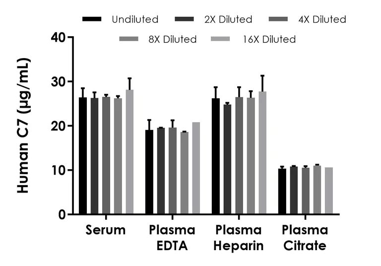 Sandwich ELISA - Human C7 ELISA Kit (AB304938)