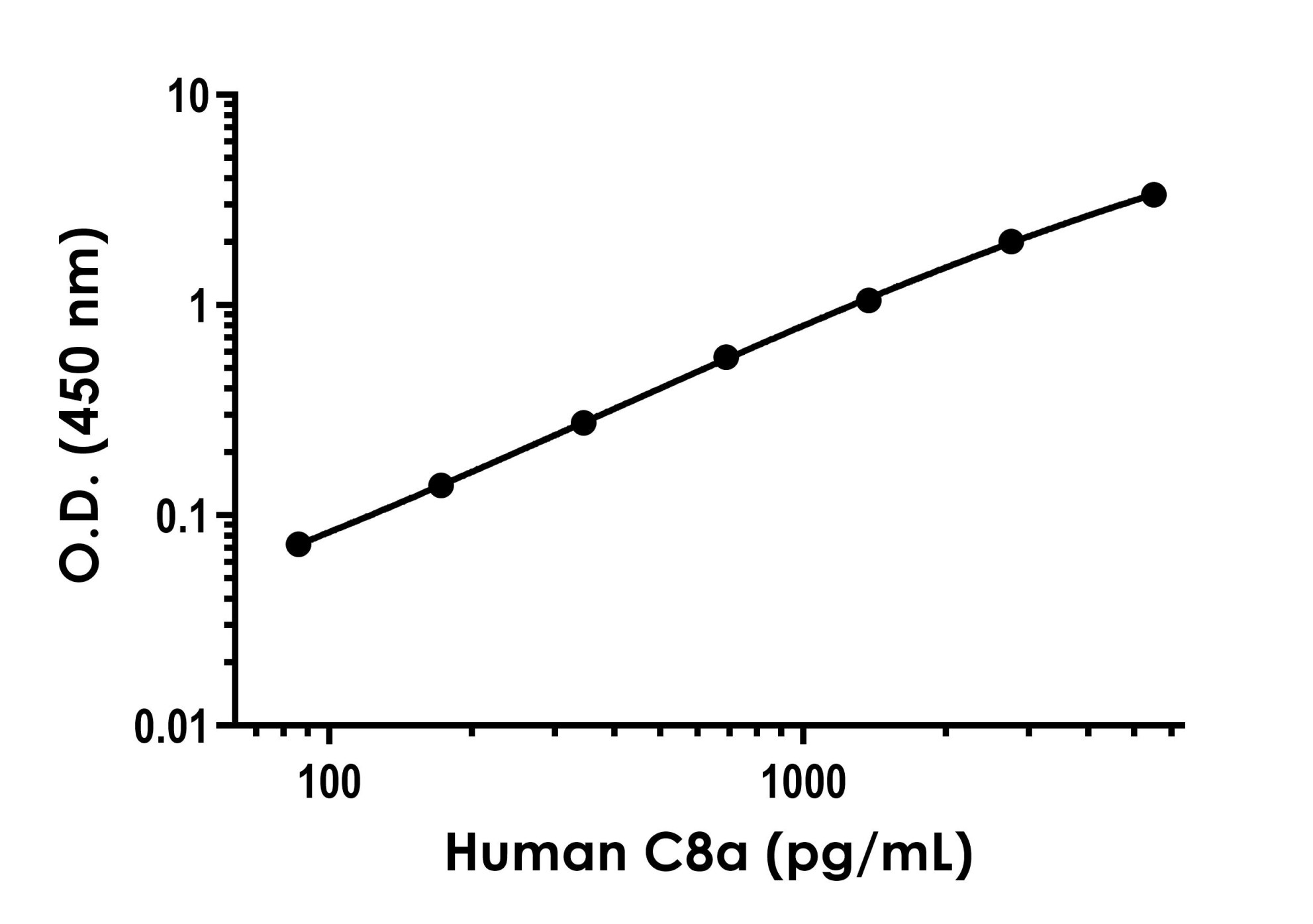 Sandwich ELISA - Human C8a (Complement C8a) ELISA Kit (AB288173)