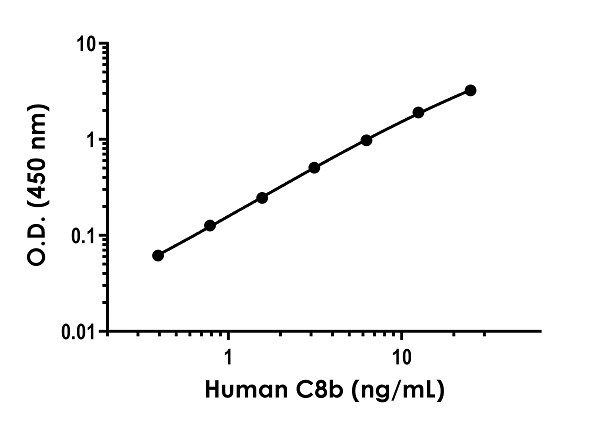 Human C8b (Complement C8b) ELISA Kit