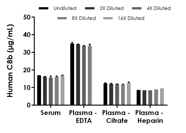 Sandwich ELISA - Human C8b (Complement C8b) ELISA Kit (AB283548)