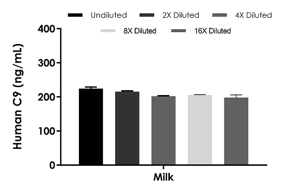 Sandwich ELISA - Human C9 ELISA Kit (Complement C9) (AB287178)